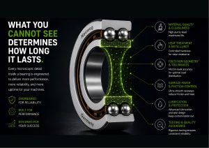Neuweg infographic titled What You Cannot See Determines How Long It Lasts, showing a bearing cutaway with highlighted internal engineering factors such as material quality, heat treatment, geometry, surface finish, lubrication and testing.